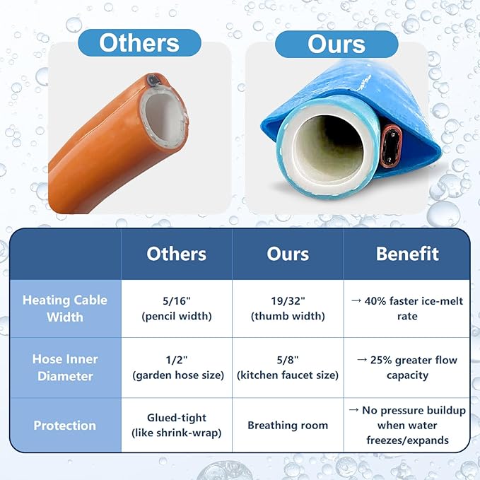 Heated RV water pipe with multiple feet x 5/8 inches inner diameter - cold resistant to -45 ℉, self regulating, safe for drinking water - prevents pipe freezing and cracking during winter camping, easy to install